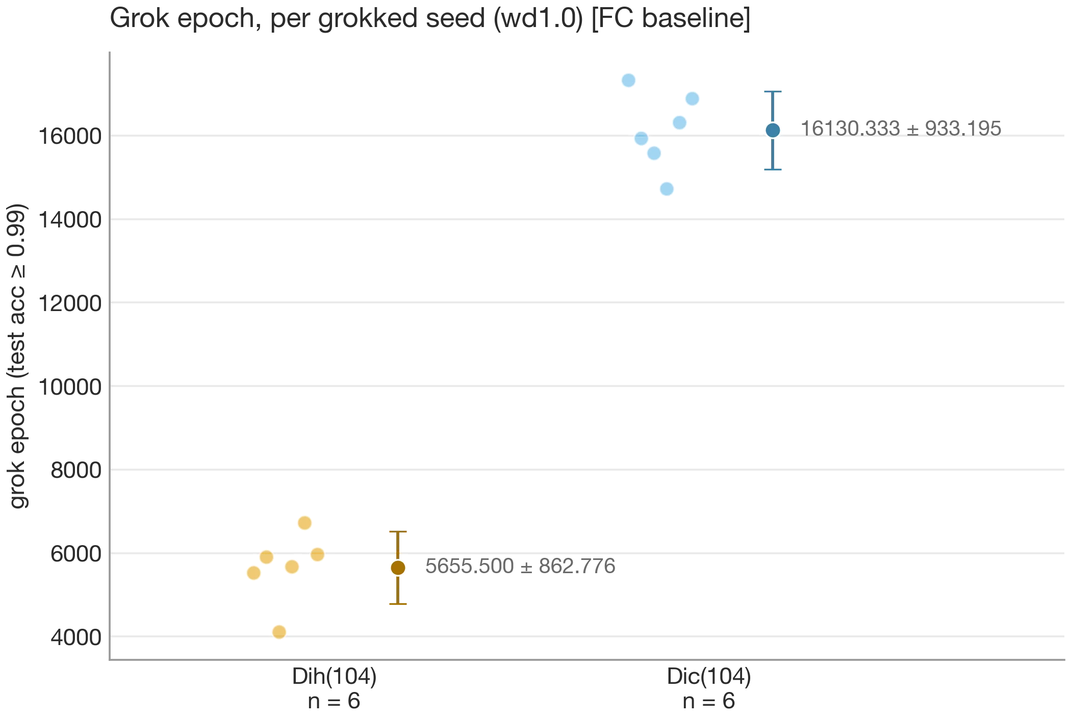 Grokking epoch by group on the fully-connected baseline