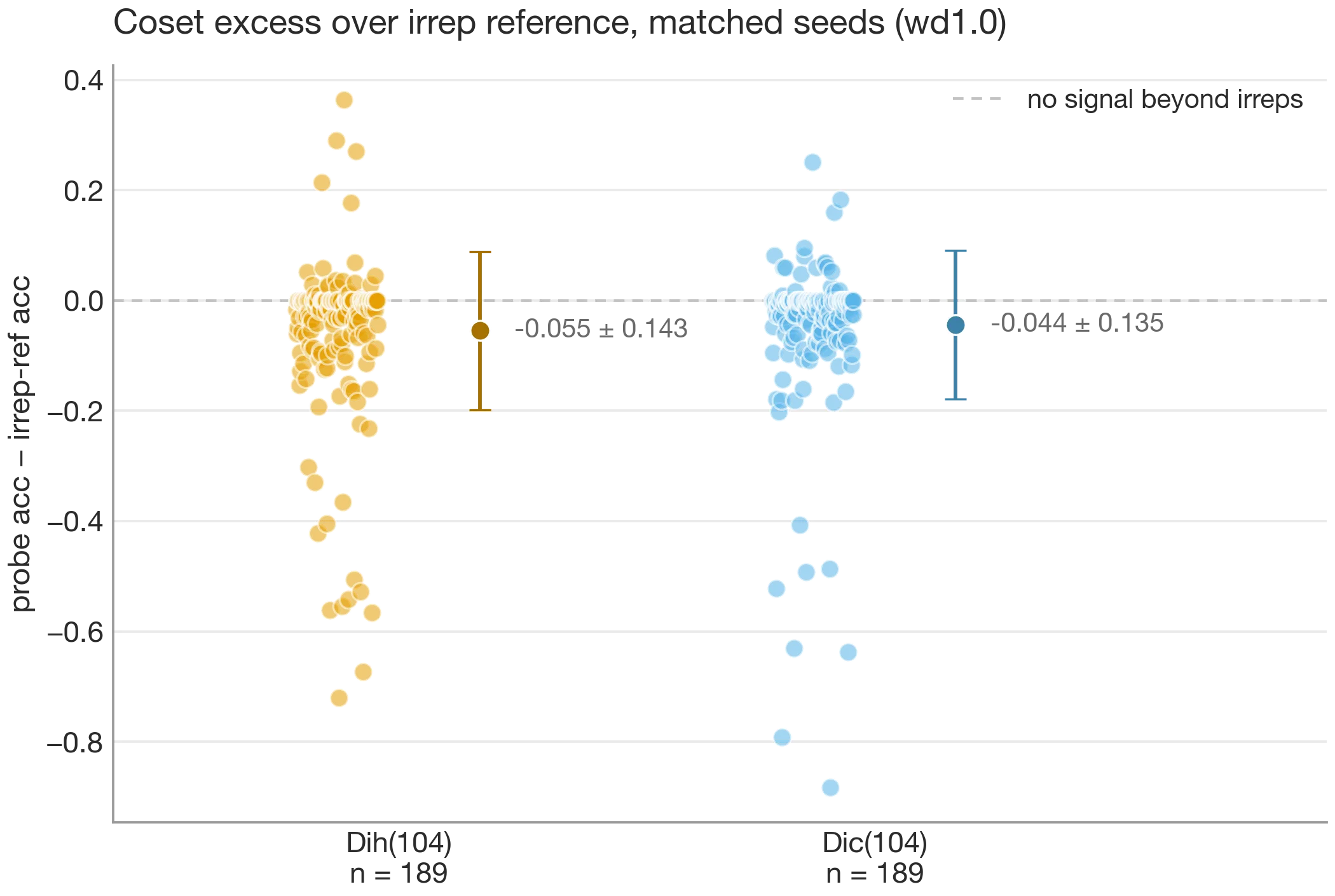 Coset decodability in excess of the irrep control, by subgroup and seed