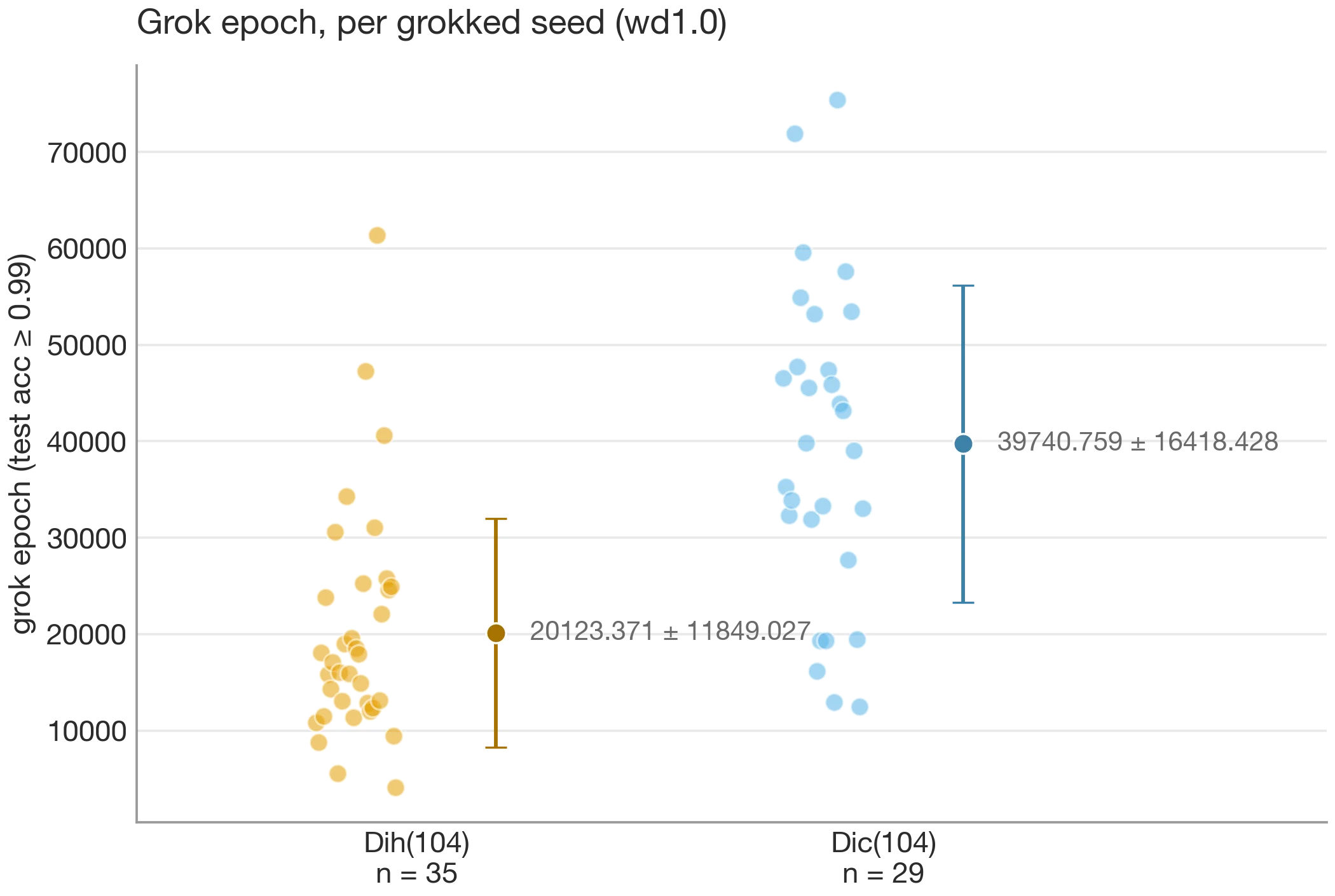 Grokking epoch by group across 38 seeds